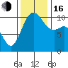Fort Ward tide chart for Wednesday, November 16, 2022