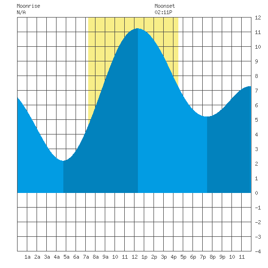 Fort Ward tide chart for Thursday, November 17, 2022
