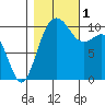 Fort Ward tide chart for Tuesday, November 1, 2022
