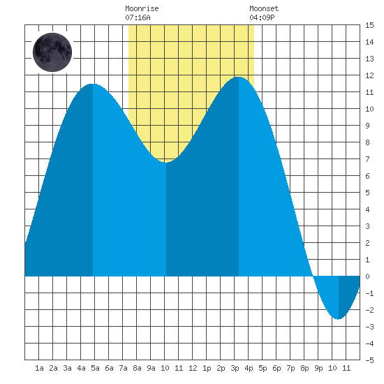 Fort Ward tide chart for Wednesday, November 23, 2022