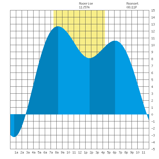 Fort Ward tide chart for Sunday, November 27, 2022