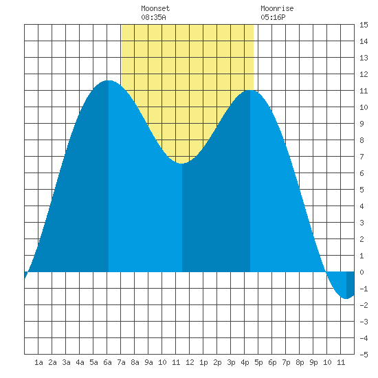 Fort Ward tide chart for Wednesday, November 9, 2022