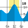 Fort Ward tide chart for Sunday, December 18, 2022