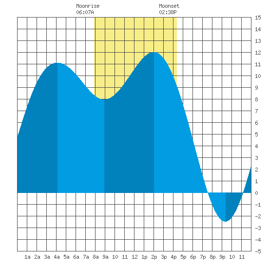 Fort Ward tide chart for Wednesday, December 21, 2022
