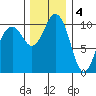 Fort Ward tide chart for Sunday, December 4, 2022