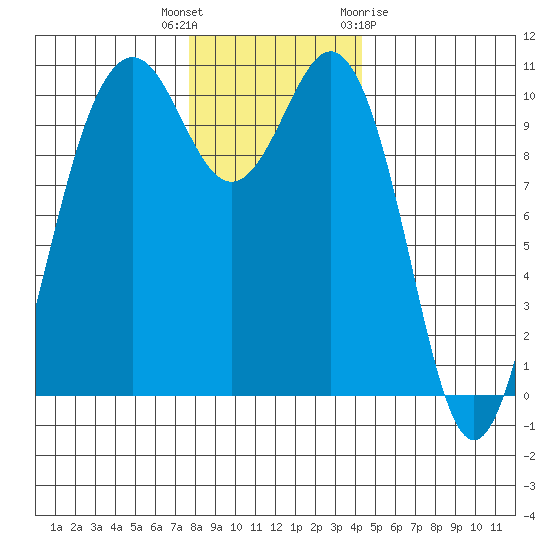 Fort Ward tide chart for Tuesday, December 6, 2022