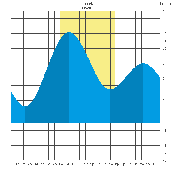Fort Ward tide chart for Friday, January 13, 2023