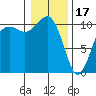 Fort Ward tide chart for Tuesday, January 17, 2023
