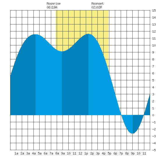 Fort Ward tide chart for Thursday, January 19, 2023