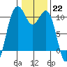 Fort Ward tide chart for Sunday, January 22, 2023