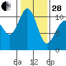 Fort Ward tide chart for Saturday, January 28, 2023