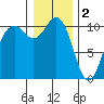 Fort Ward tide chart for Monday, January 2, 2023