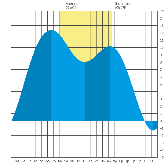 Fort Ward tide chart for Saturday, January 7, 2023
