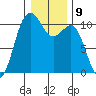 Fort Ward tide chart for Monday, January 9, 2023