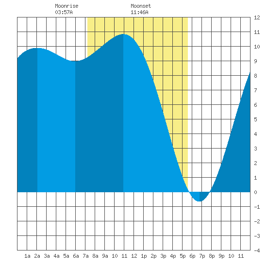 Fort Ward tide chart for Wednesday, February 15, 2023