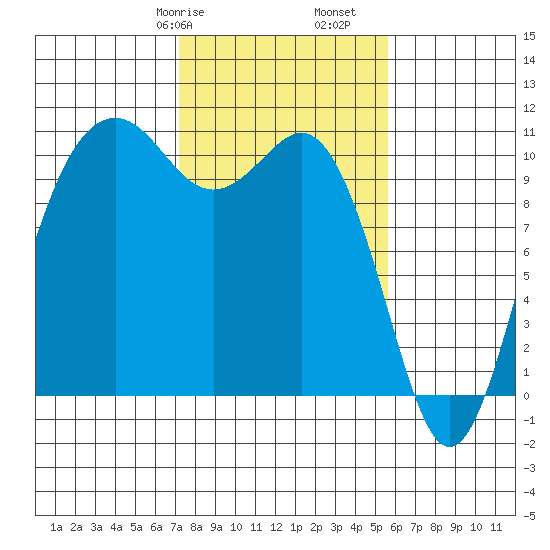 Fort Ward tide chart for Friday, February 17, 2023