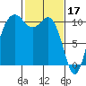Fort Ward tide chart for Friday, February 17, 2023