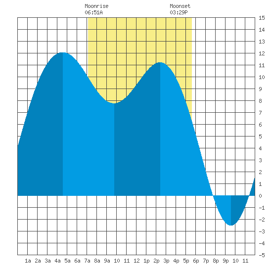 Fort Ward tide chart for Saturday, February 18, 2023