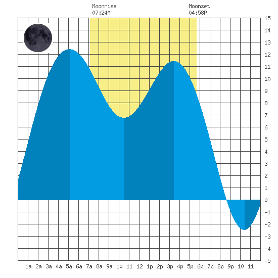 Fort Ward tide chart for Sunday, February 19, 2023