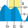 Fort Ward tide chart for Wednesday, February 1, 2023
