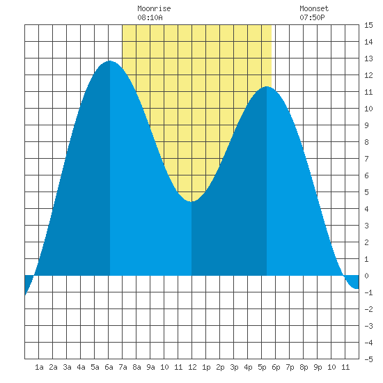 Fort Ward tide chart for Tuesday, February 21, 2023