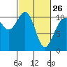 Fort Ward tide chart for Sunday, February 26, 2023