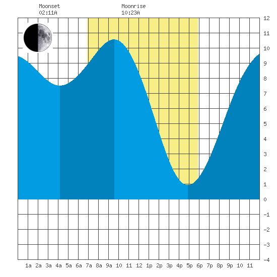 Fort Ward tide chart for Monday, February 27, 2023