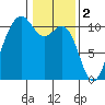 Fort Ward tide chart for Thursday, February 2, 2023