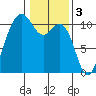 Fort Ward tide chart for Friday, February 3, 2023