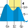Fort Ward tide chart for Saturday, February 4, 2023