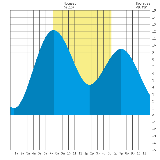 Fort Ward tide chart for Thursday, February 9, 2023