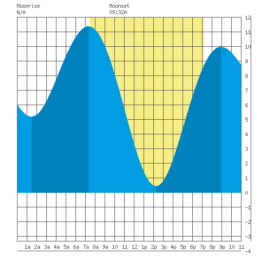 Fort Ward tide chart for Sunday, March 12, 2023
