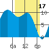 Fort Ward tide chart for Friday, March 17, 2023