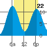Fort Ward tide chart for Wednesday, March 22, 2023