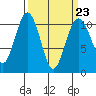 Fort Ward tide chart for Thursday, March 23, 2023