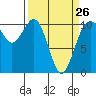 Fort Ward tide chart for Sunday, March 26, 2023