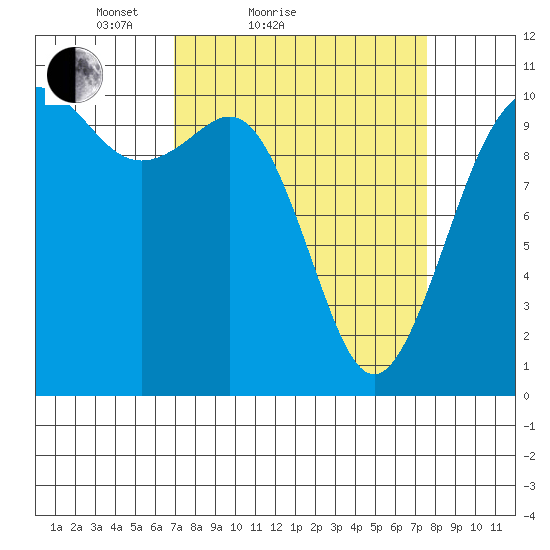 Fort Ward tide chart for Tuesday, March 28, 2023