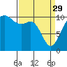 Fort Ward tide chart for Wednesday, March 29, 2023