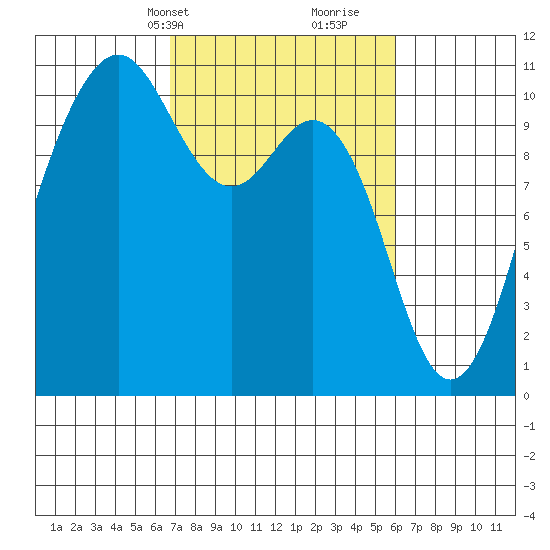 Fort Ward tide chart for Friday, March 3, 2023