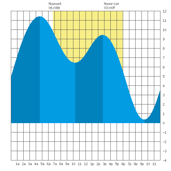 Fort Ward tide chart for Saturday, March 4, 2023