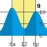 Fort Ward tide chart for Thursday, March 9, 2023