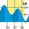Fort Ward tide chart for Sunday, April 16, 2023