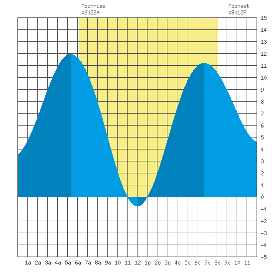 Fort Ward tide chart for Thursday, April 20, 2023