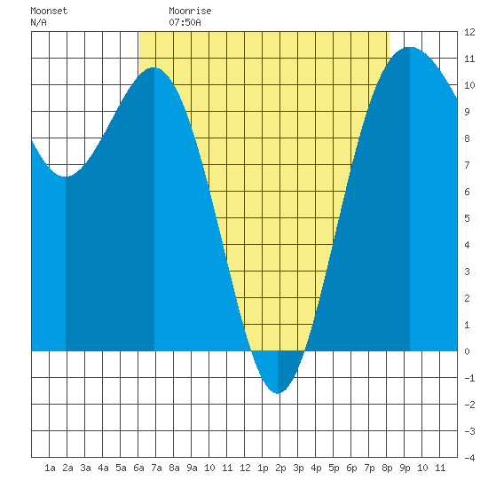 Fort Ward tide chart for Sunday, April 23, 2023