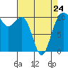 Fort Ward tide chart for Monday, April 24, 2023