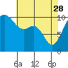 Fort Ward tide chart for Friday, April 28, 2023