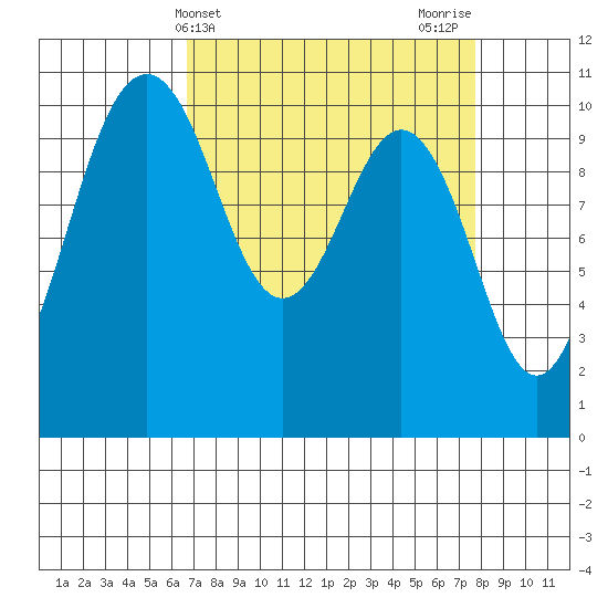 Fort Ward tide chart for Monday, April 3, 2023