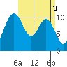 Fort Ward tide chart for Monday, April 3, 2023