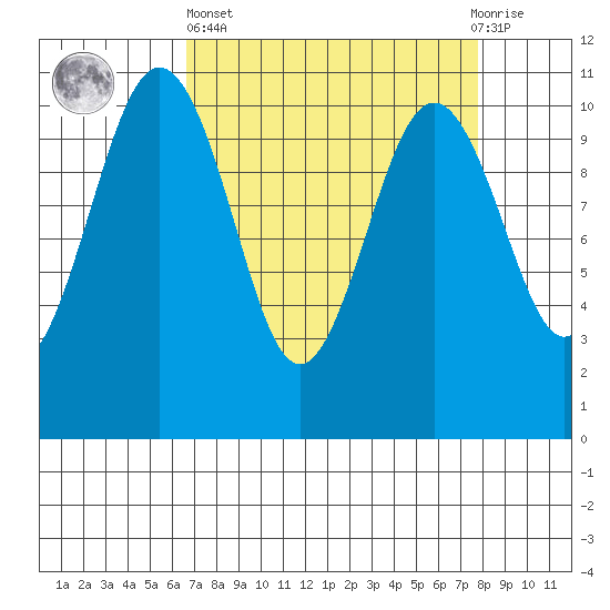 Fort Ward tide chart for Wednesday, April 5, 2023