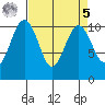 Fort Ward tide chart for Wednesday, April 5, 2023